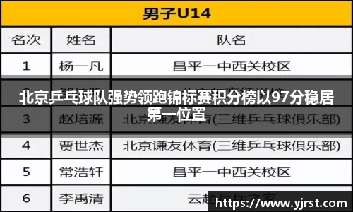 北京乒乓球队强势领跑锦标赛积分榜以97分稳居第一位置